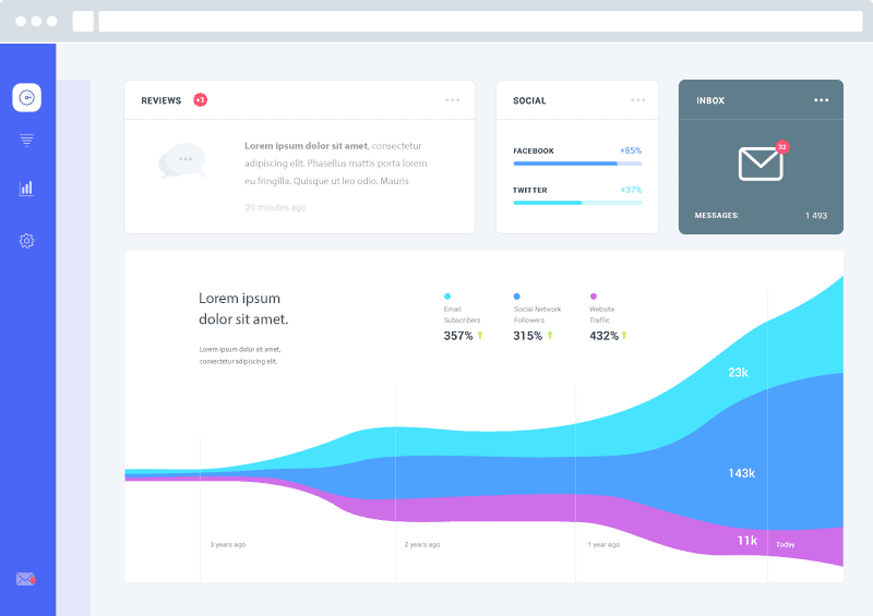 Dashboard interface showing user reviews, social statistics for Facebook and Twitter, inbox messages, and a multi-colored area graph with email, search, and social media metrics over time.