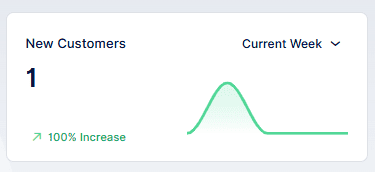 Dashboard card showing 1 new customer for the current week, a green line graph, and a 100% increase indicator.
