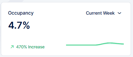 A dashboard shows occupancy at 4.7% for the current week with a 470% increase indicated by a green upward arrow and a line graph.