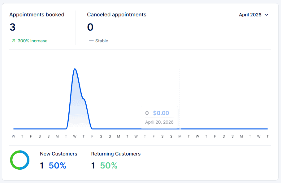 Dashboard showing 3 appointments booked, 0 canceled in April 2026; equal split between new and returning customers; line graph shows spike in bookings mid-month.