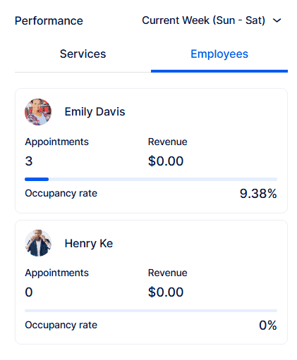 Screenshot showing employee performance for the current week: Emily Davis has 3 appointments, $0 revenue, 9.38% occupancy; Henry Ke has 0 appointments, $0 revenue, 0% occupancy.
