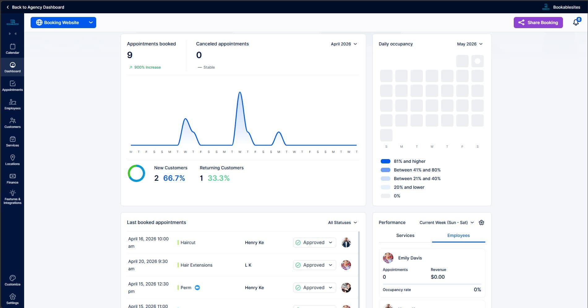 A booking dashboard displays appointment stats, a daily occupancy graph, new vs returning customer data, recent bookings, and employee performance metrics.